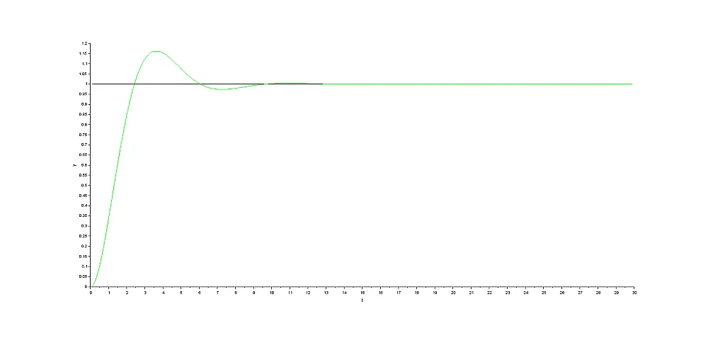 response integral control response integral control
