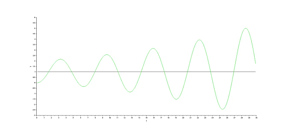 response system integral control response system integral control