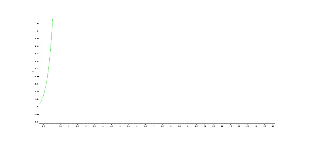 reponse unstable system reponse unstable system