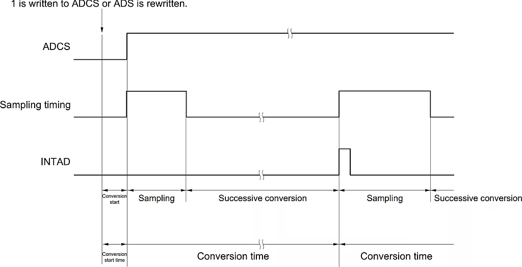 ADC Sampling and Conversion Timing (Software Trigger Mode Example). ADC Sampling and Conversion Timing (Software Trigger Mode Example).