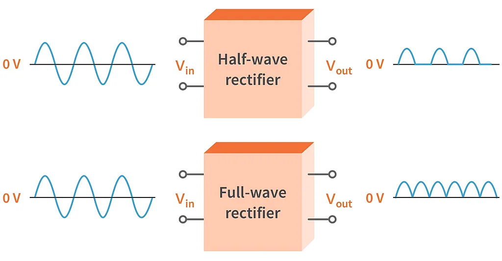 Figure 1. Half-wave and Full-wave Rectifiers Output Figure 1. Half-wave and Full-wave Rectifiers Output