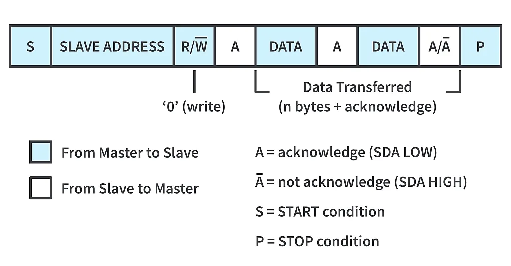 Figure 4. Master transmits data to Slave. Figure 4. Master transmits data to Slave.