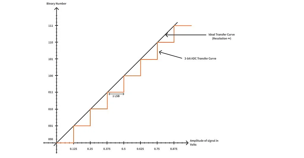 3 bit ADC transfer curve (Quantization error 1LSB) 3 bit ADC transfer curve (Quantization error 1LSB)