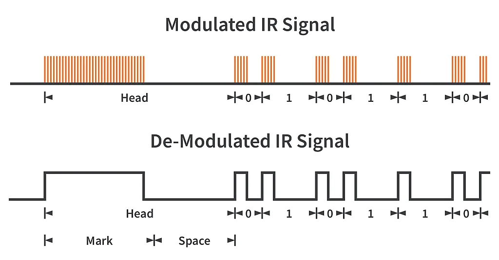 Figure 4. Modulated and demodulated IR signals. Figure 4. Modulated and demodulated IR signals.