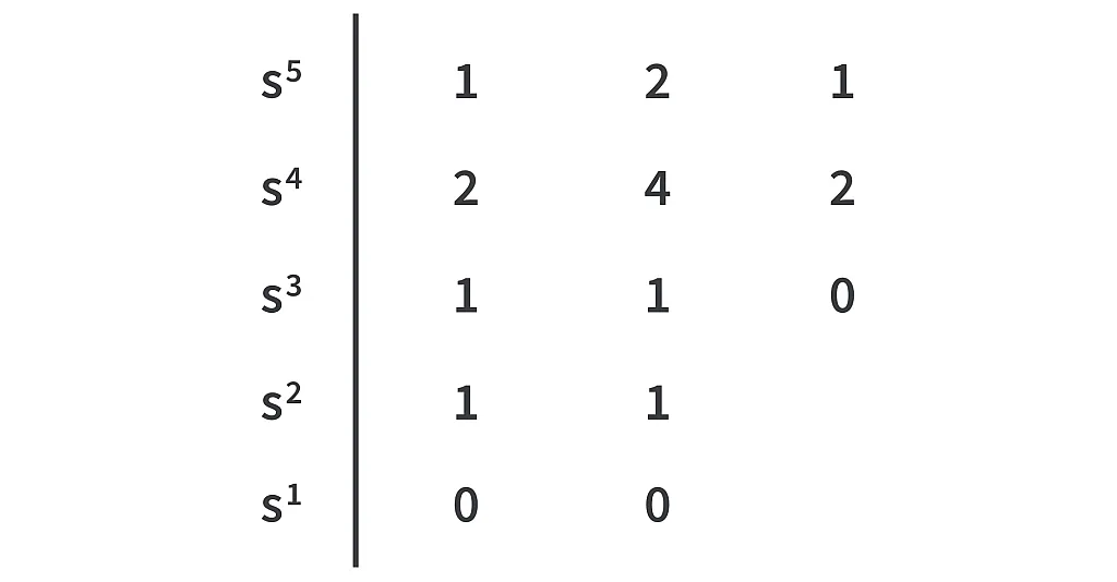 Auxiliary Polynomial Routh Array 2 Auxiliary Polynomial Routh Array 2