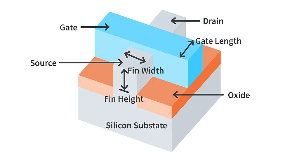 FinFET Basic Structure FinFET Basic Structure