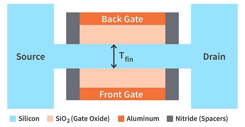 Materials Used in FinFET Fabrication (Top View) Materials Used in FinFET Fabrication (Top View)