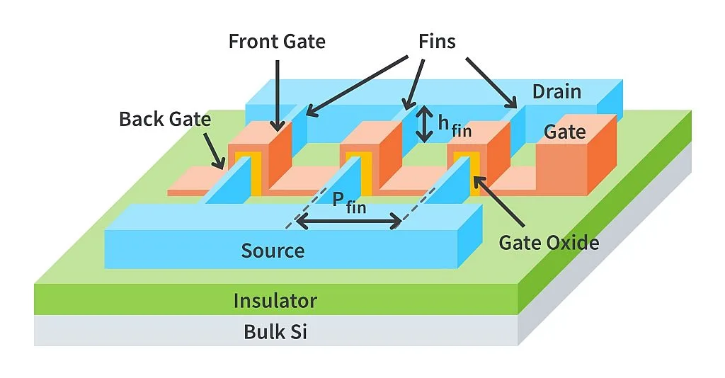 FinFET with Three Fins Aligned in Parallel FinFET with Three Fins Aligned in Parallel