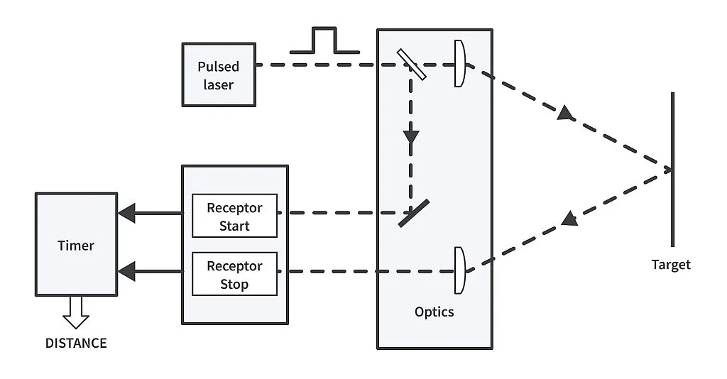 Flight Measurement Time Flight Measurement Time