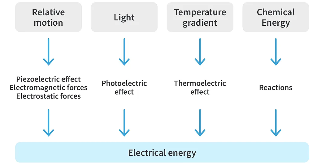 Green energy conversion to electrical energy. Green energy conversion to electrical energy.
