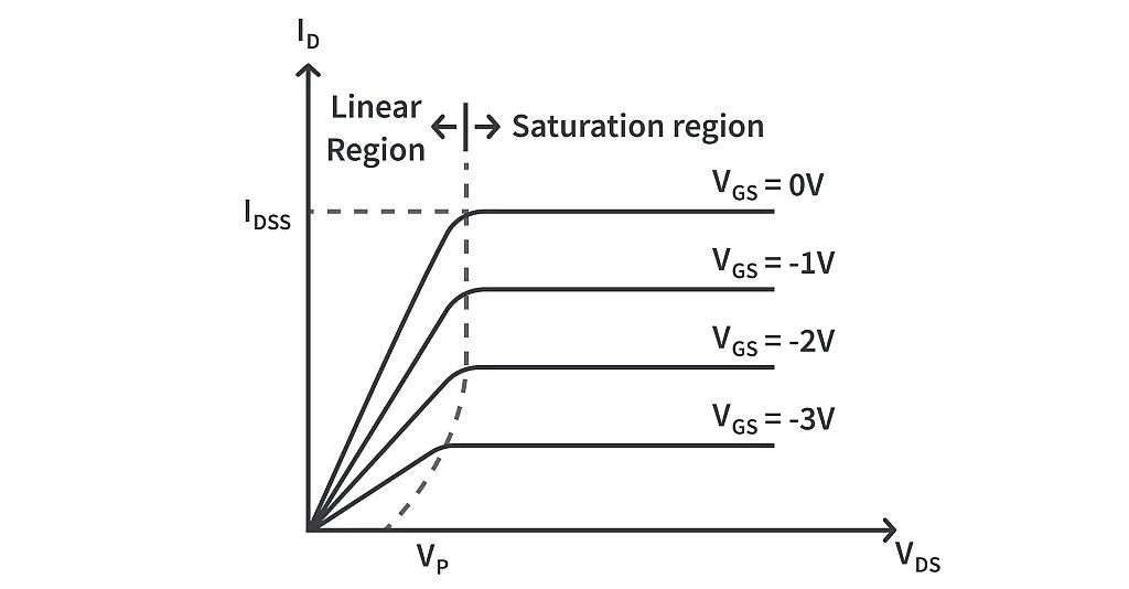 JFET I-V characteristics for varying VGS JFET I-V characteristics for varying VGS