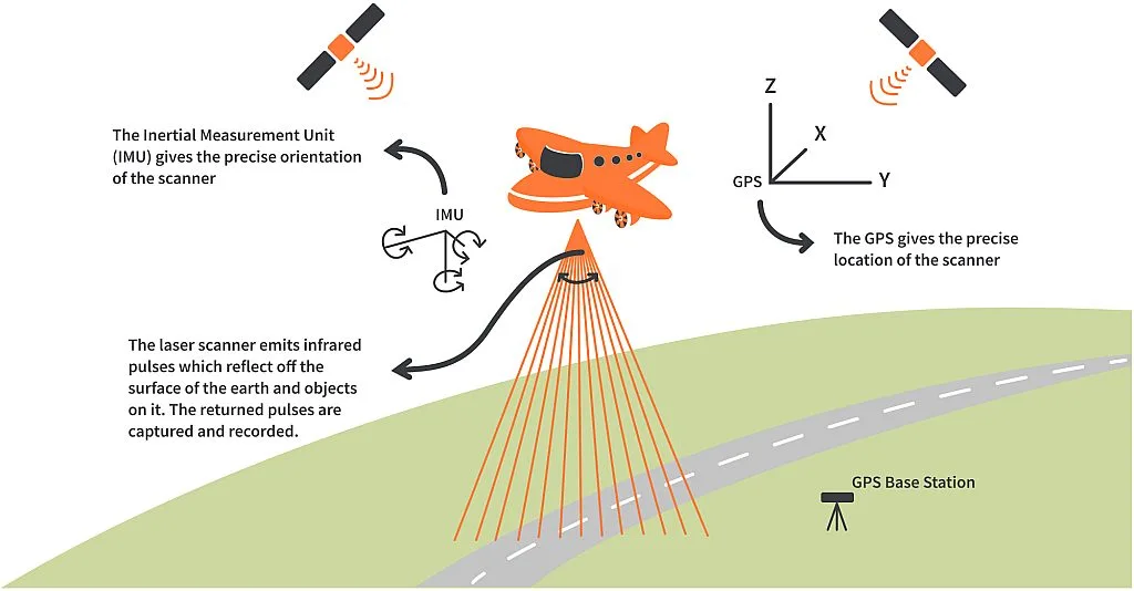 Li DAR System Li DAR System