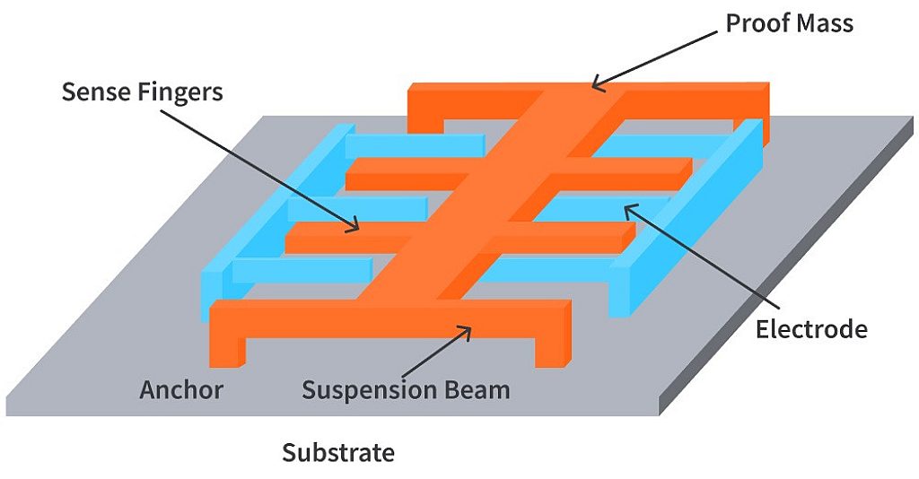 How do Accelerometers and Gyroscopes work? CircuitBread