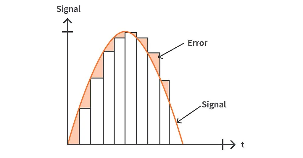 Information loss due to sampling Information loss due to sampling