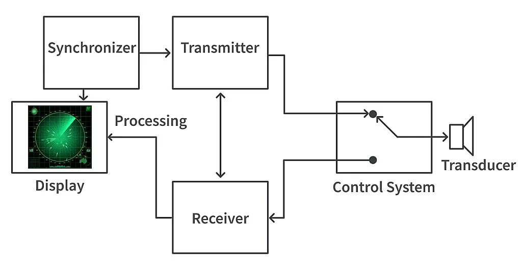 Sonic sensor components Sonic sensor components