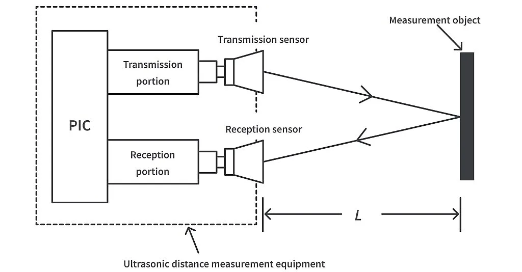 Ultrasound as proximity sensor Ultrasound as proximity sensor