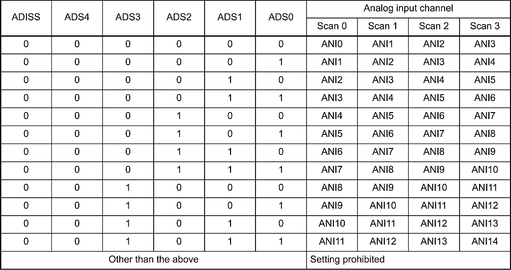 ADS Register Settings in Scan Mode. ADS Register Settings in Scan Mode.