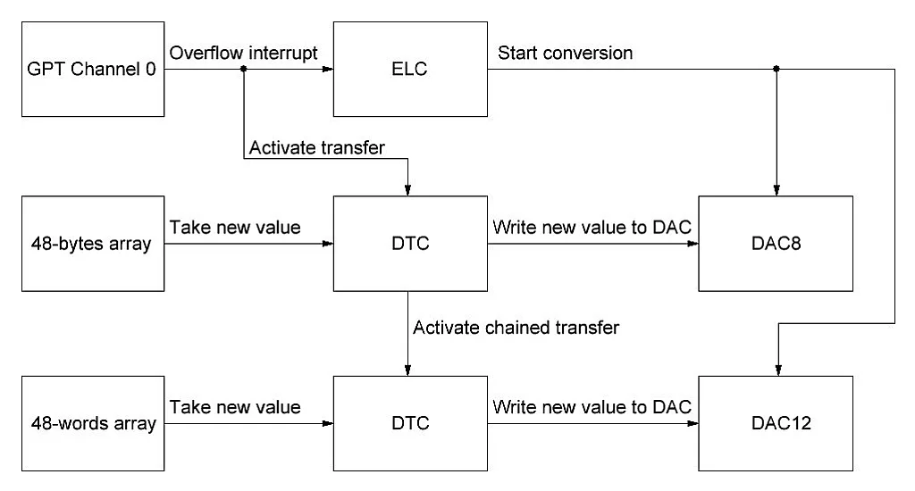 Figure 1 - Block diagram of the software flow Figure 1 - Block diagram of the software flow