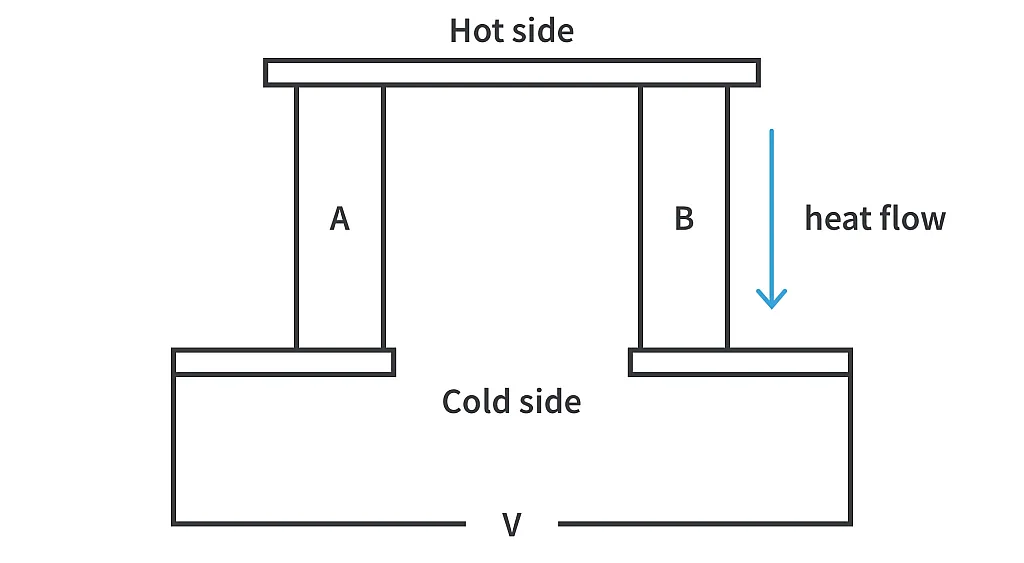 Seebeck effect. Seebeck effect.