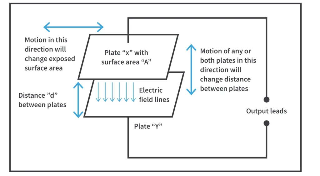 Electrostatic energy harvesting. Electrostatic energy harvesting.