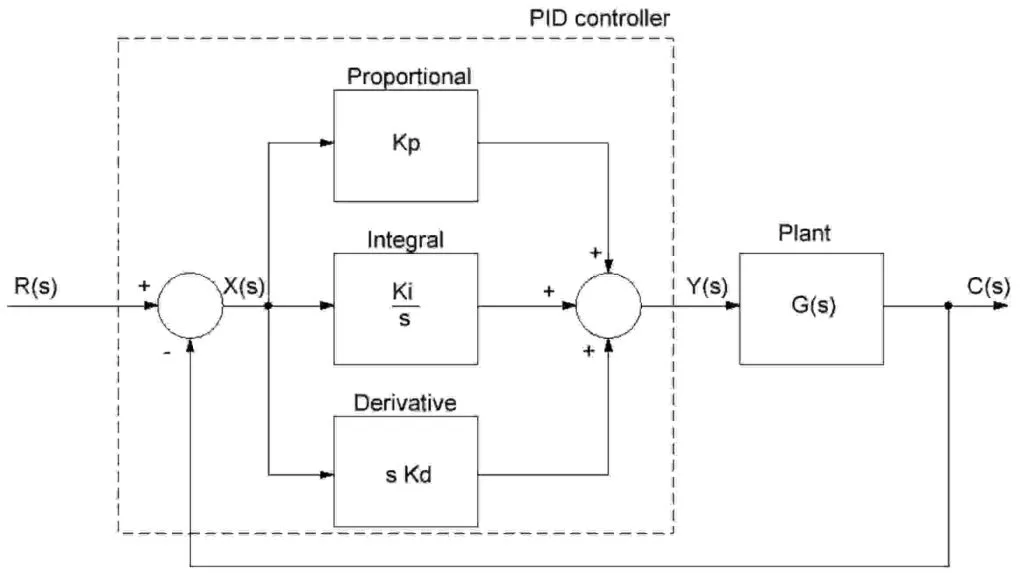 PID control system PID control system