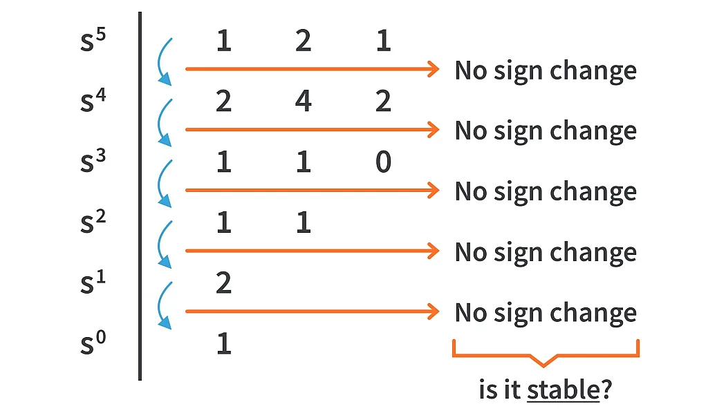 Routh Array of the example Routh Array of the example