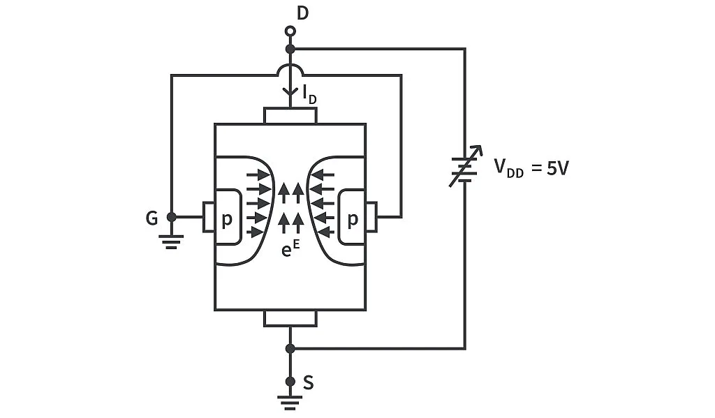 JFET channel under increasing VDS JFET channel under increasing VDS