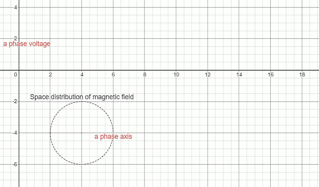 Phase Voltage and Distribution of Magnetic Field in space Phase Voltage and Distribution of Magnetic Field in space