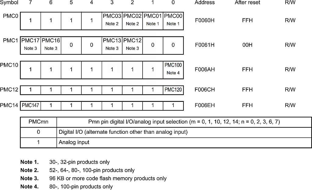 Port Mode Control Registers (PMCxx). Port Mode Control Registers (PMCxx).