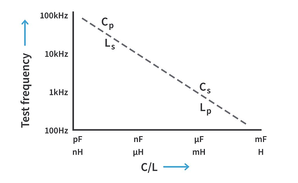 LCR Meter Operation Compared to Multimeter | CircuitBread