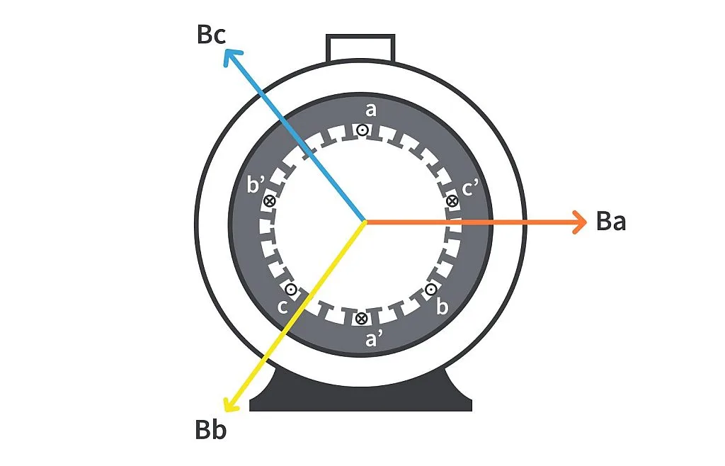 Magnetic Field Directions of all 3 Phases in an Induction Motor Magnetic Field Directions of all 3 Phases in an Induction Motor