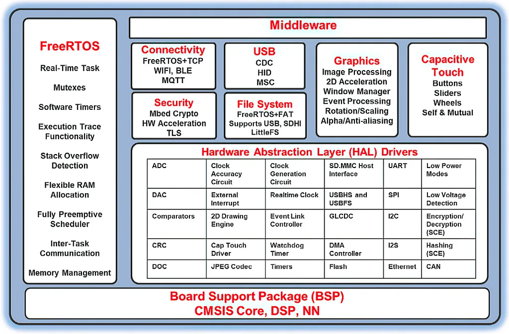 Figure 1 - Structure of the FSP Figure 1 - Structure of the FSP