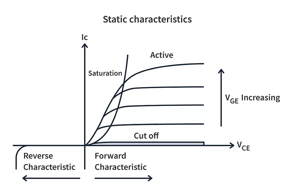 IV characteristics and operating regions of an IGBT IV characteristics and operating regions of an IGBT