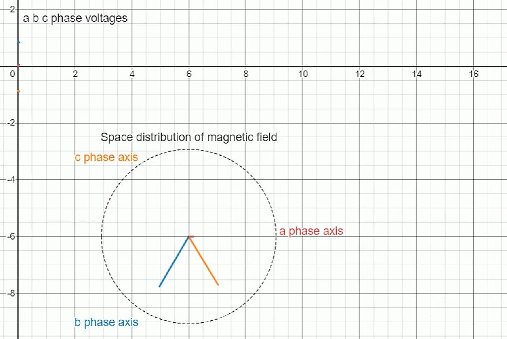 3-Phase Voltage and Distribution of Magnetic Field in space 3-Phase Voltage and Distribution of Magnetic Field in space