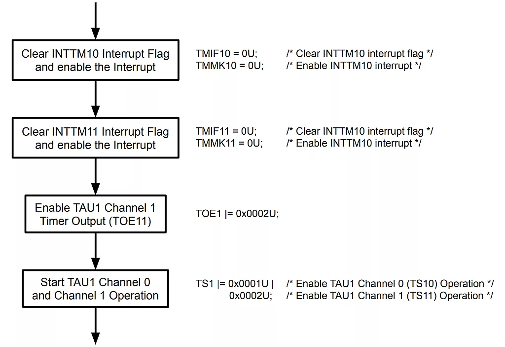 TAU1_PWM_Channel0_Start() Function Flowchart. TAU1_PWM_Channel0_Start() Function Flowchart.