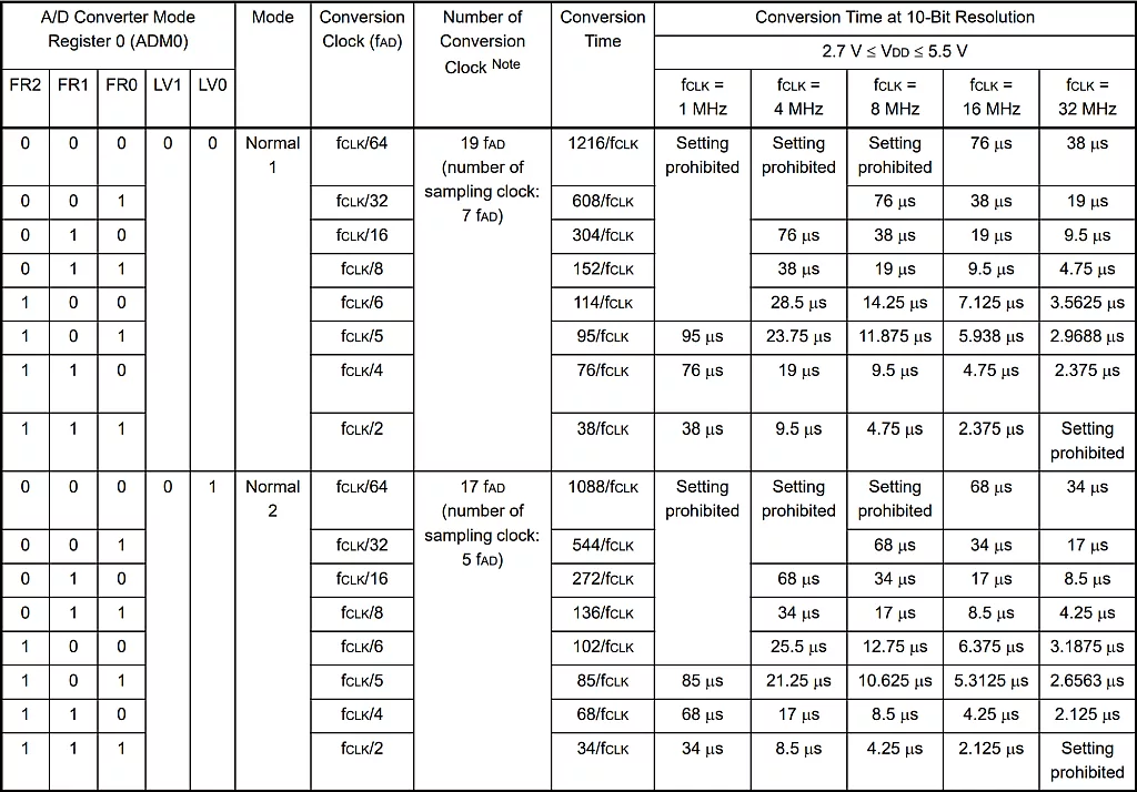 RL78/G14 Hardware’s User Manual Table 14 - 3 A/D Conversion Time Selection (1/4). RL78/G14 Hardware’s User Manual Table 14 - 3 A/D Conversion Time Selection (1/4).