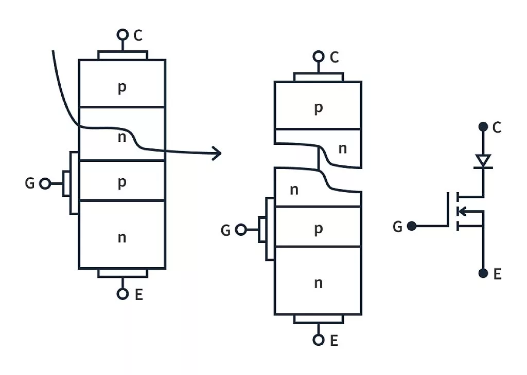 The structural similarity between an IGBT and a MOSFET in series with a diode The structural similarity between an IGBT and a MOSFET in series with a diode