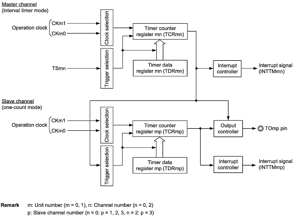 Block Diagram of Operation as PWM Function Block Diagram of Operation as PWM Function