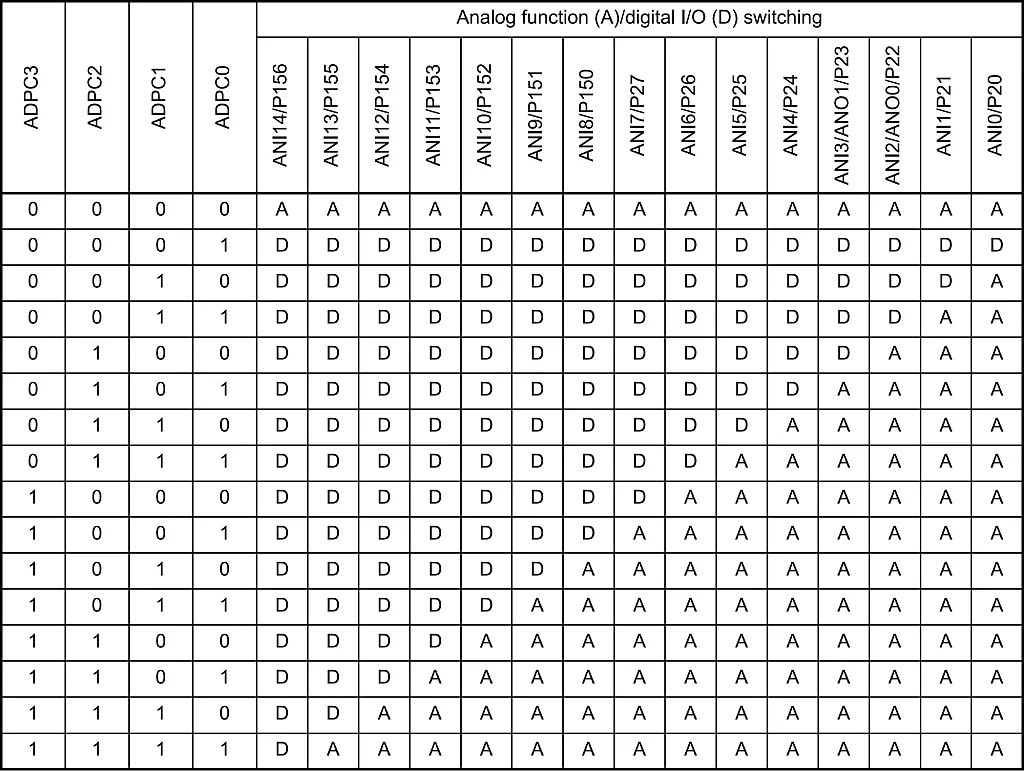 ADPC Register Bits Settings. ADPC Register Bits Settings.