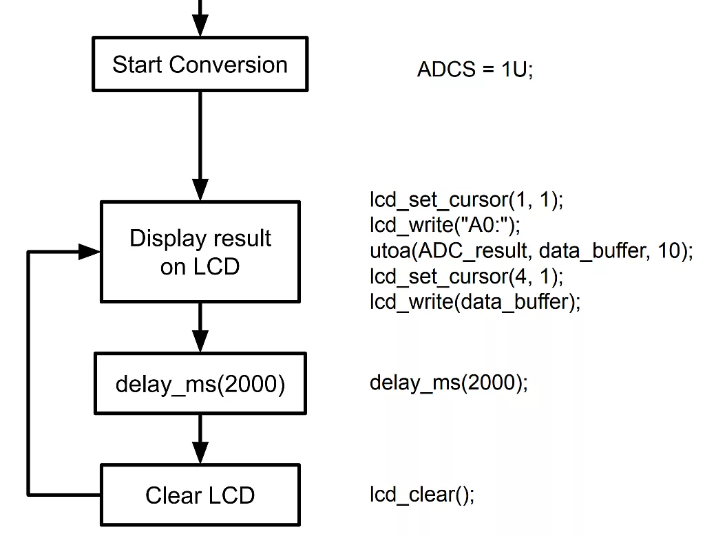 Software Trigger Mode (Select Mode, Sequential Conversion Mode) Example Infinite Loop. Software Trigger Mode (Select Mode, Sequential Conversion Mode) Example Infinite Loop.