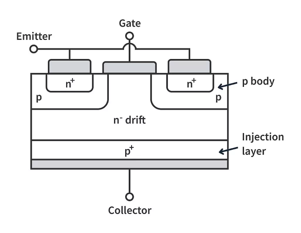 The semiconductor structure of an IGBT The semiconductor structure of an IGBT
