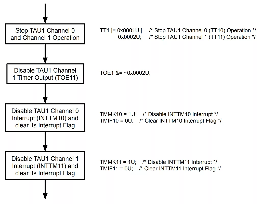 TAU1_PWM_Channel0_Stop() Function Flowchart TAU1_PWM_Channel0_Stop() Function Flowchart
