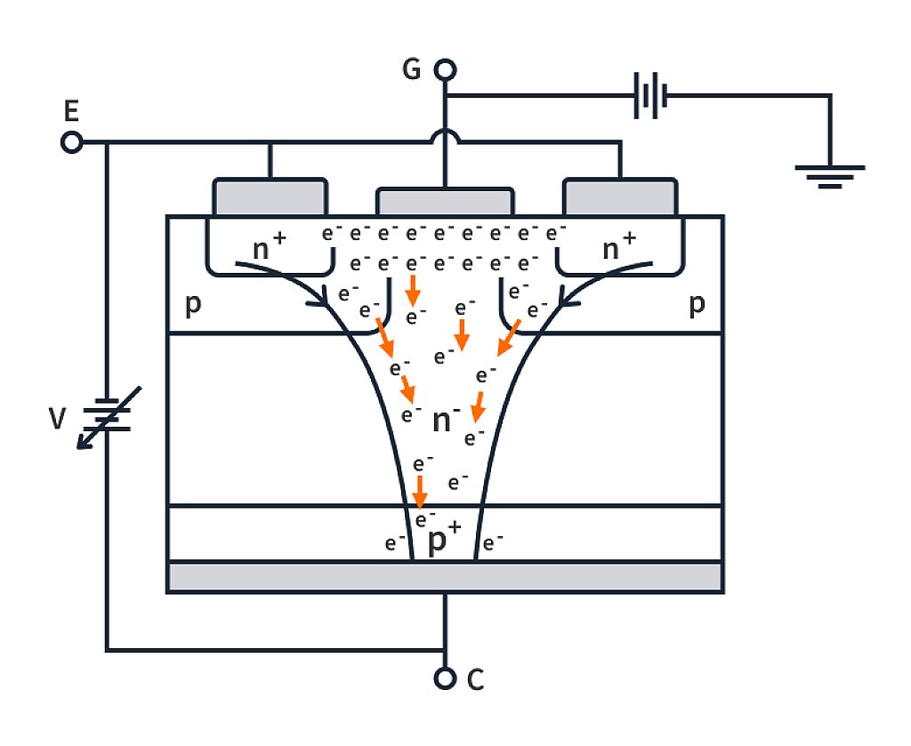 How does an IGBT work? Meaning & Structure CircuitBread