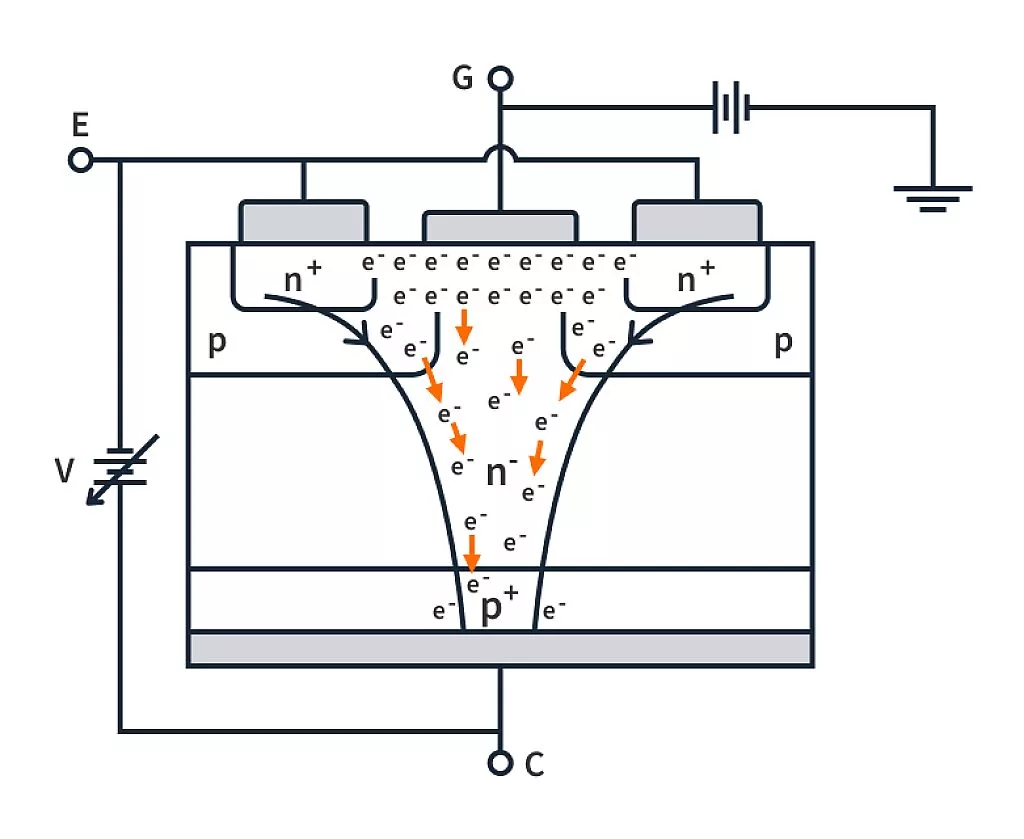 How current flows in an IGBT How current flows in an IGBT