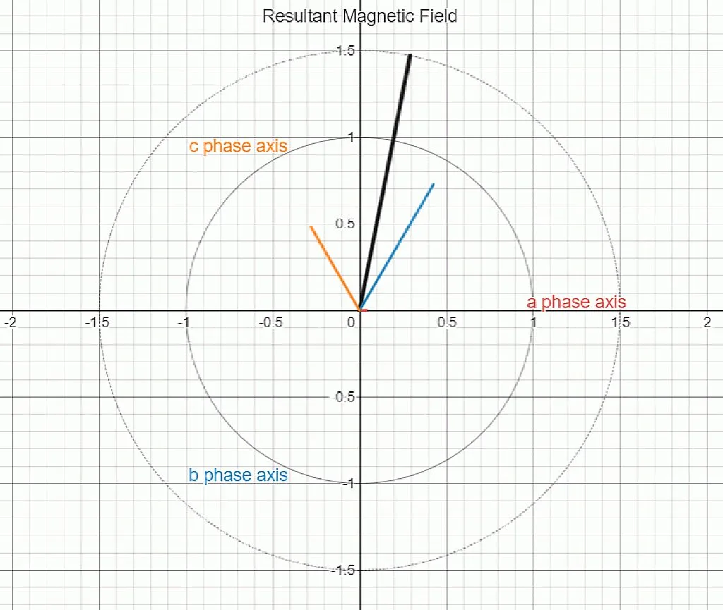 Resultant magnetic field distribution in space Resultant magnetic field distribution in space