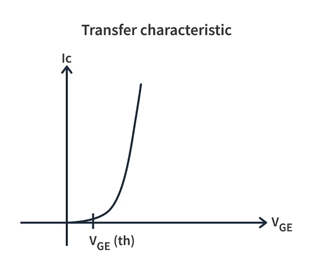 Current versus gate-emitter voltage of an IGBT Current versus gate-emitter voltage of an IGBT