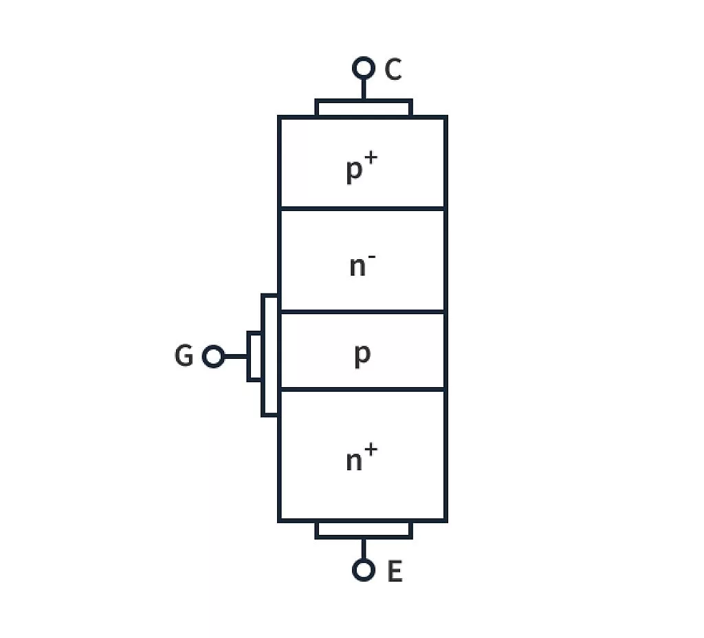 The pnpn sandwich structure of an IGBT The pnpn sandwich structure of an IGBT