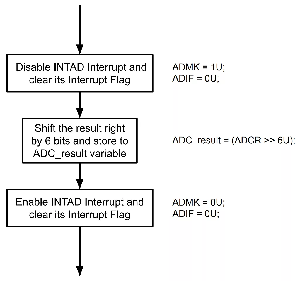 Software Trigger Mode (Select Mode, Sequential Conversion Mode) Example ISR Flowchart. Software Trigger Mode (Select Mode, Sequential Conversion Mode) Example ISR Flowchart.