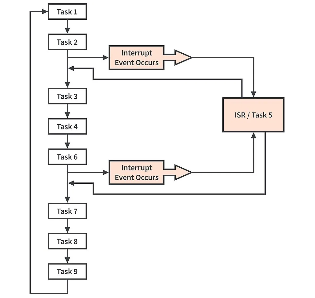 Figure 3. Interrupt Flowchart Example. Figure 3. Interrupt Flowchart Example.