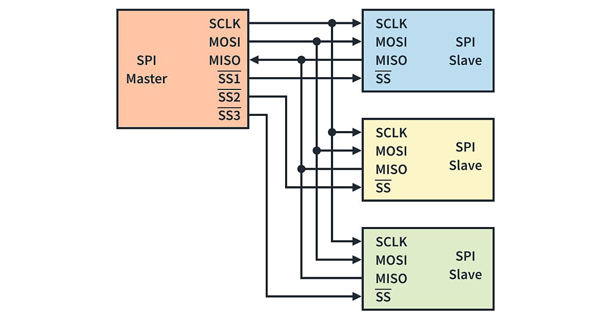 SPI Demystified: Understanding the Basics and Beyond | CircuitBread